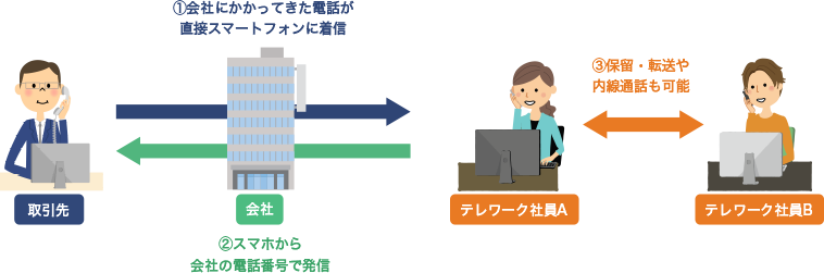NTT最新型ビジネスフォンなら光オフィス.com リモートワーク対応！